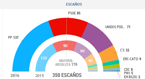 Resultado elecciones junio 2016